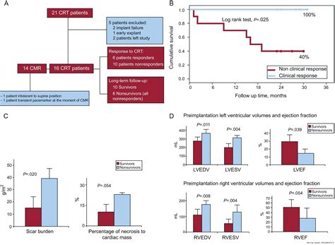 lvedv vs lvesv prognosis